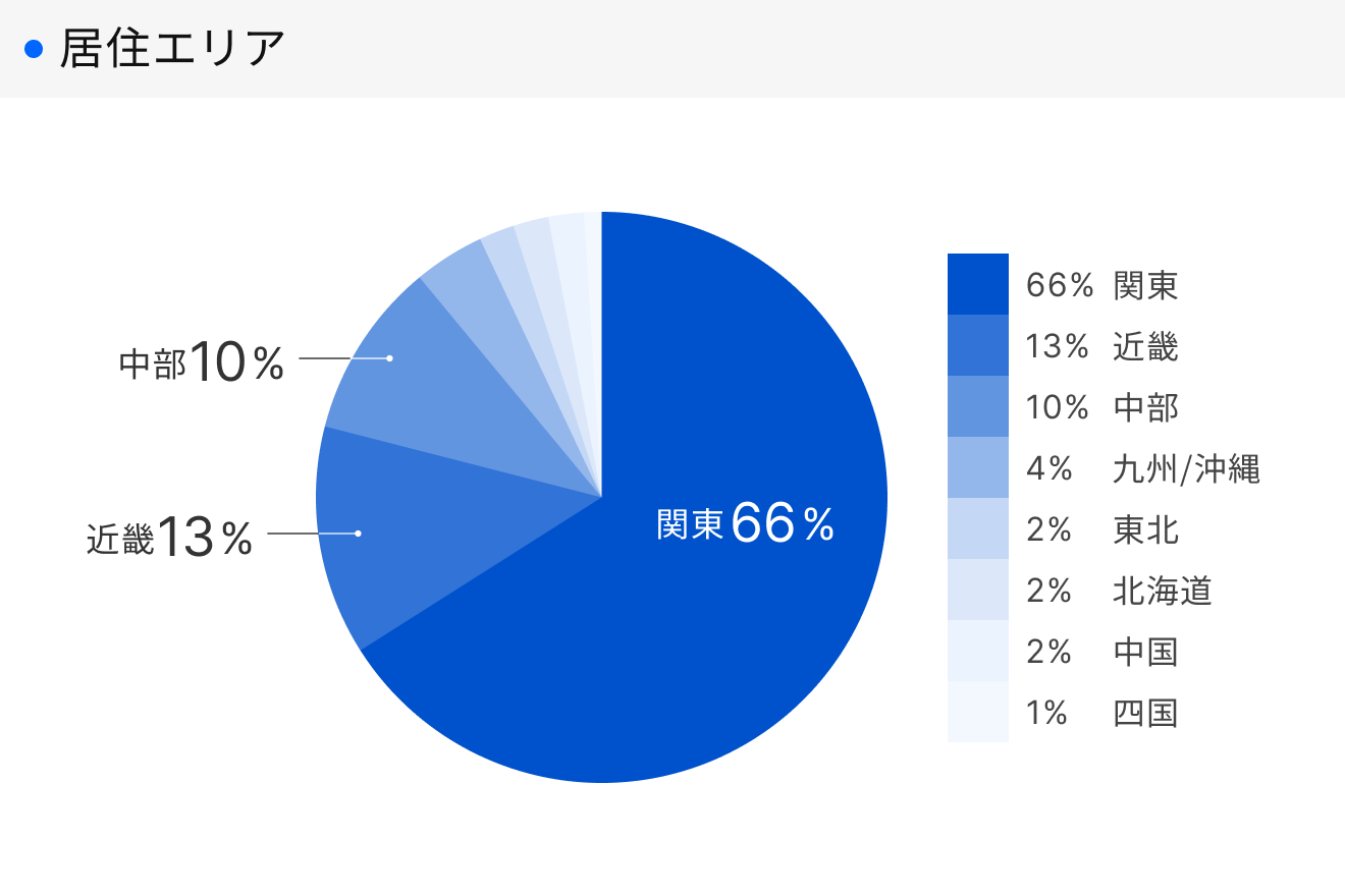 「RENOSY 不動産投資」顧客動向レポート 2026年1〜3月度成約者の居住エリア