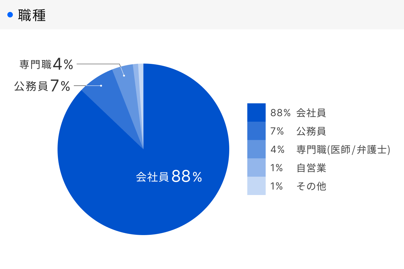 「RENOSY 不動産投資」顧客動向レポート 2026年1〜3月度成約者の職種