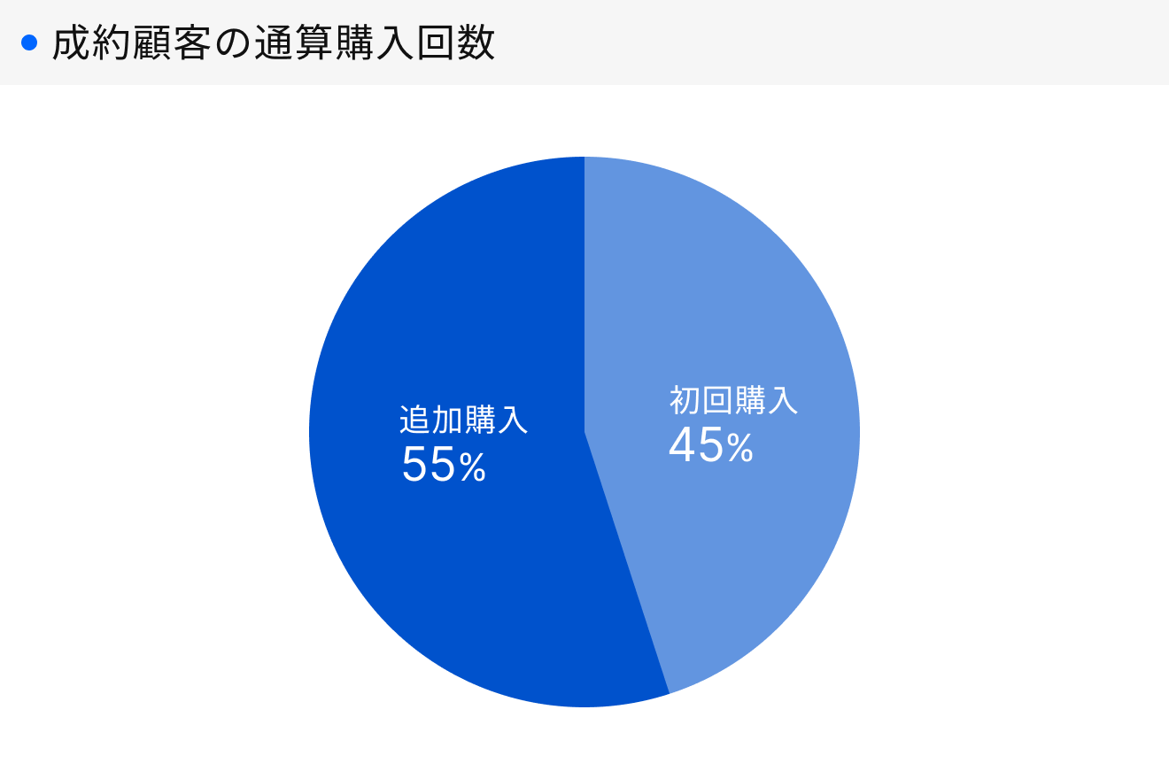「RENOSY 不動産投資」顧客動向レポート 2026年1〜3月度成約者の通算購入回数