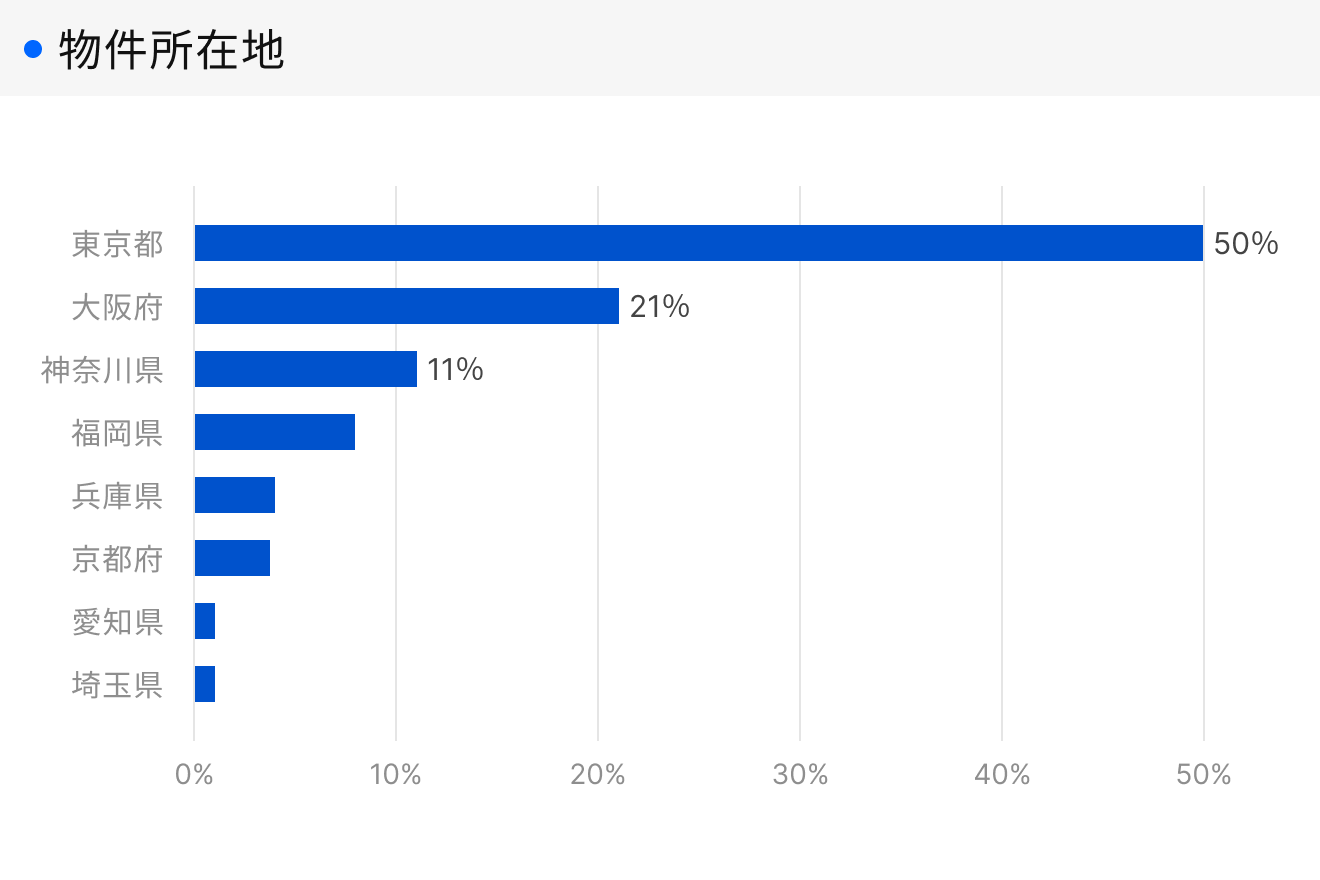 「RENOSY 不動産投資」顧客動向レポート 2026年1〜3月度成約者の物件所在地