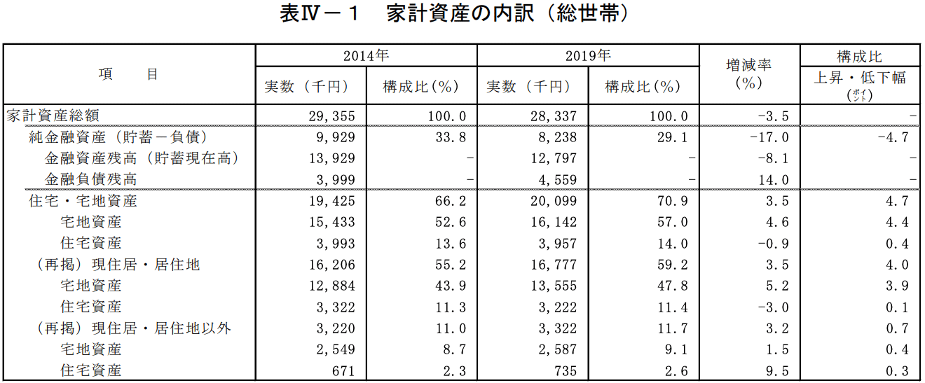 家計資産の内訳