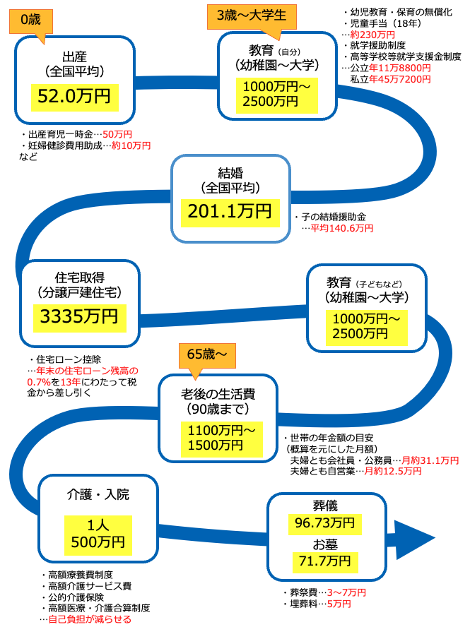 人生のお金マップ