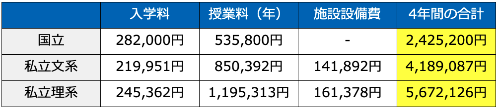 子育てにかかる費用（大学）