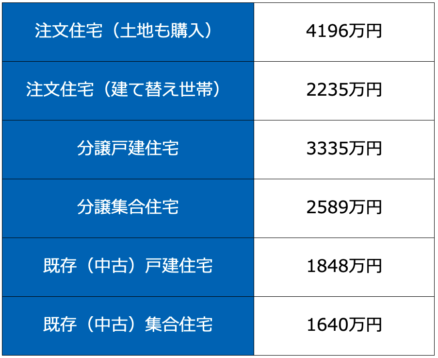 住宅ローン借入金額の平均