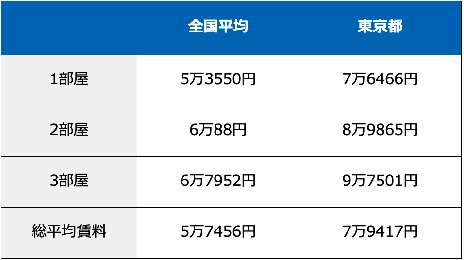 賃貸物件の家賃の平均