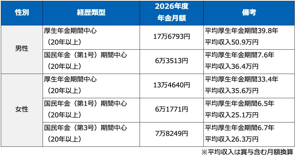 多様なライフコースに応じた年金額の概算
