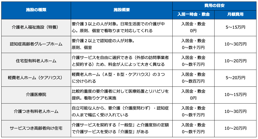 主な高齢者向け施設と費用の目安