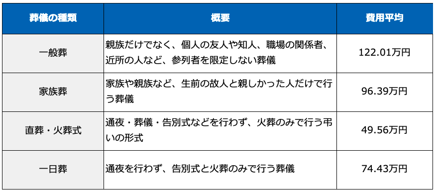 葬儀の種類別の費用平均