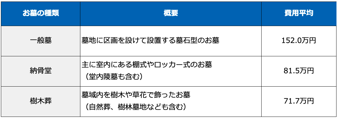お墓の種類別の費用平均
