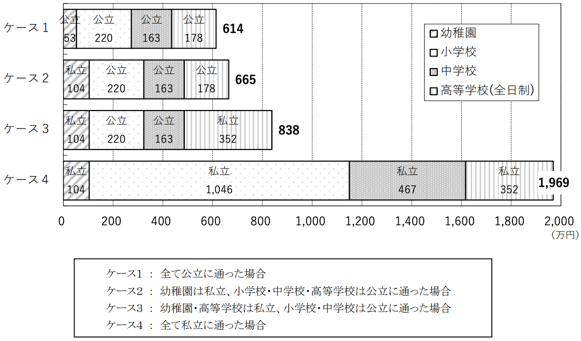 子育てにかかる費用（高校まで）