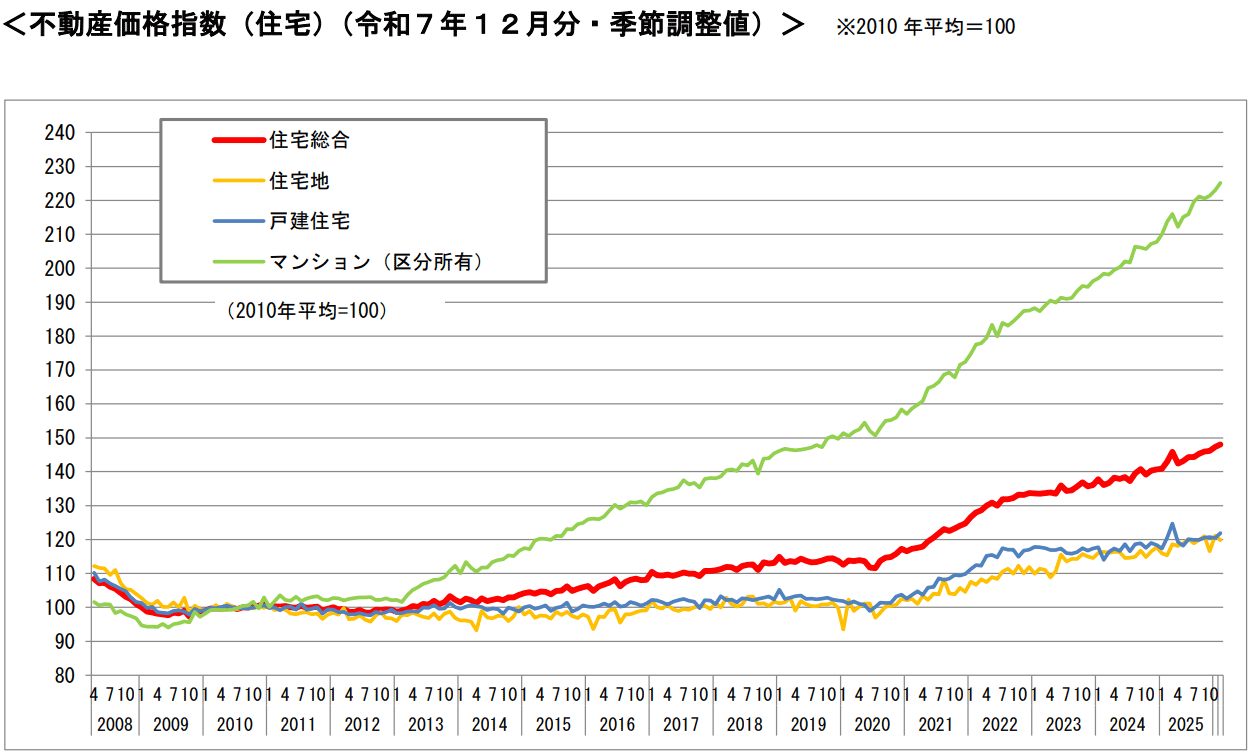 不動産価格指数（住宅）（令和7年12月分・季節調整値）