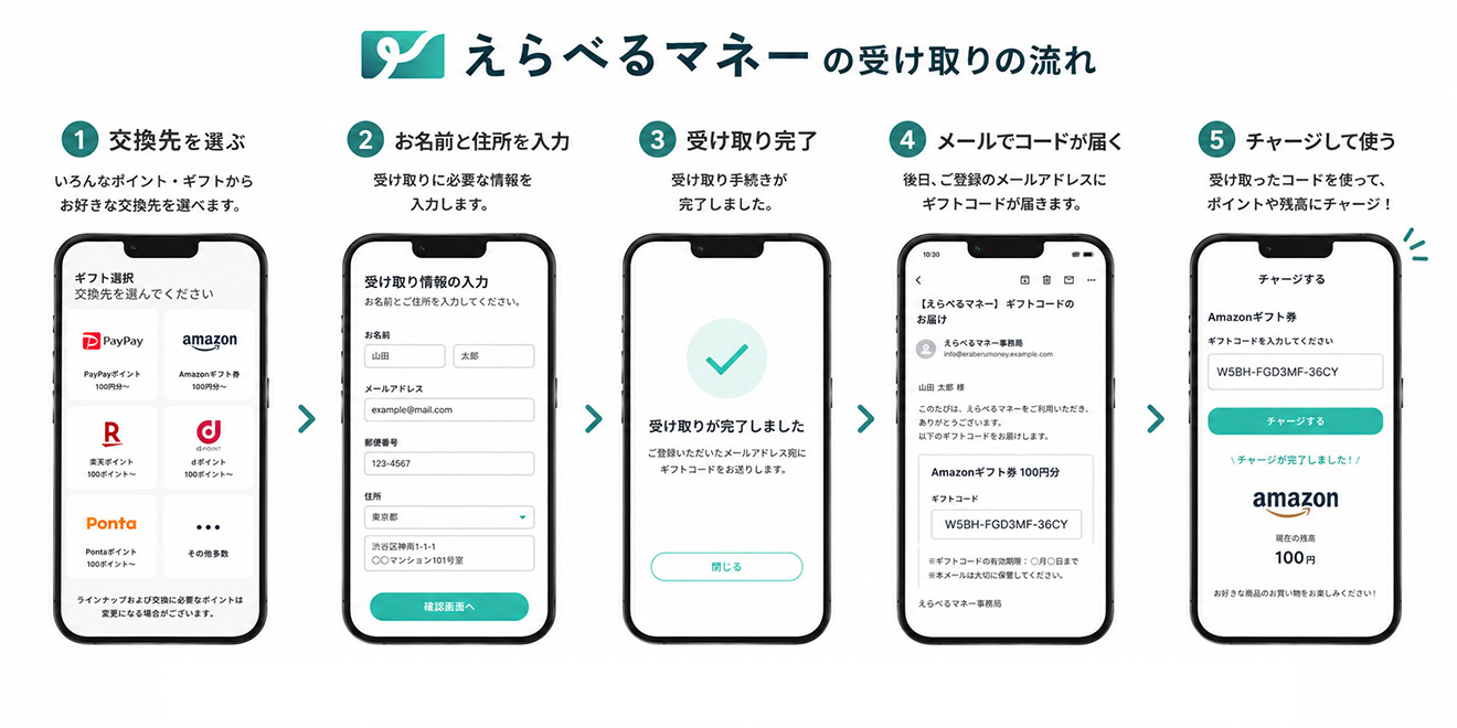 えらべるマネーの受け取りの流れ