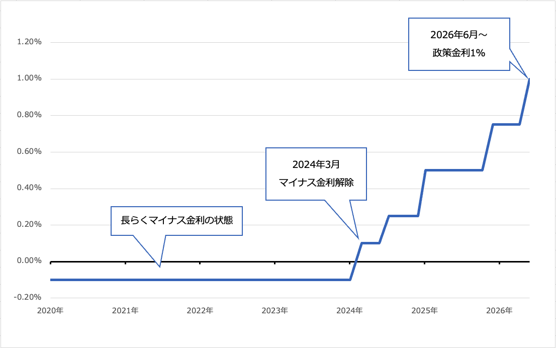 政策金利の推移（2020年〜2026年6月）