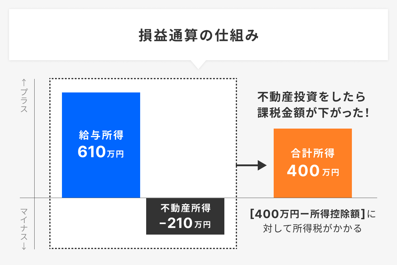 損益通算の仕組み