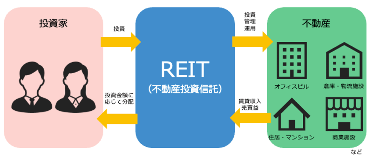 REITのしくみ