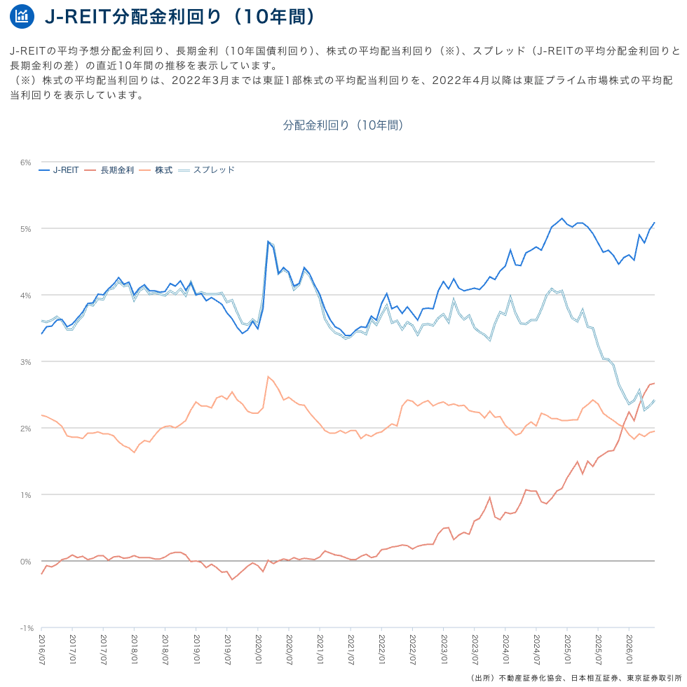 J-REIT分配金利回りの推移