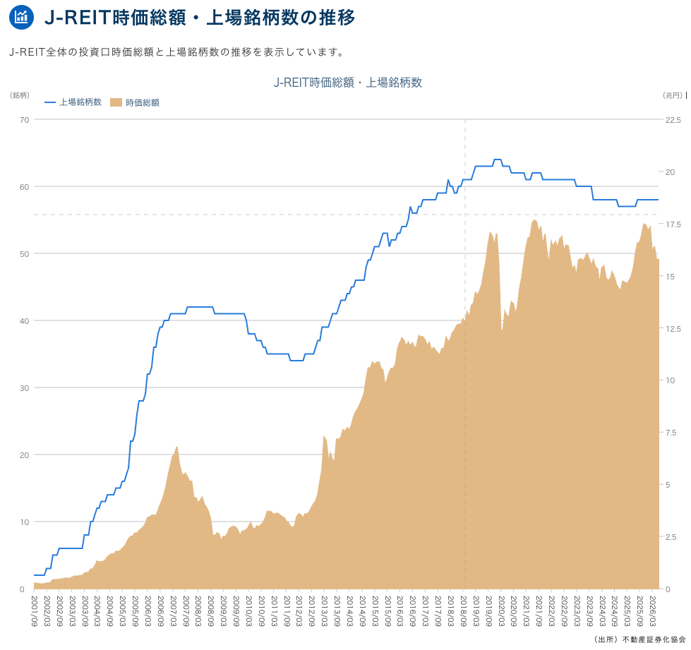 J-REIT分配金利回りの推移