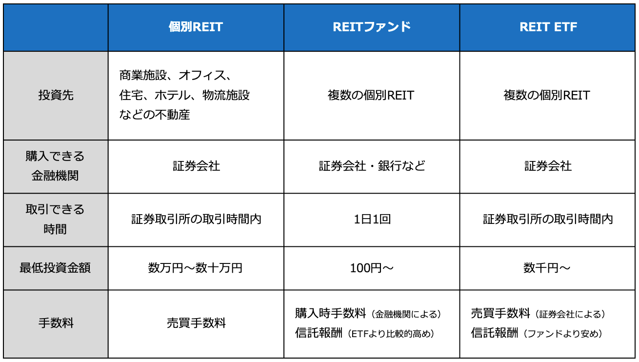 REITに投資する3つの手法