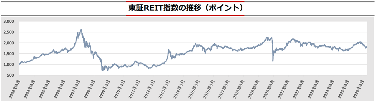 東証REIT指数の推移