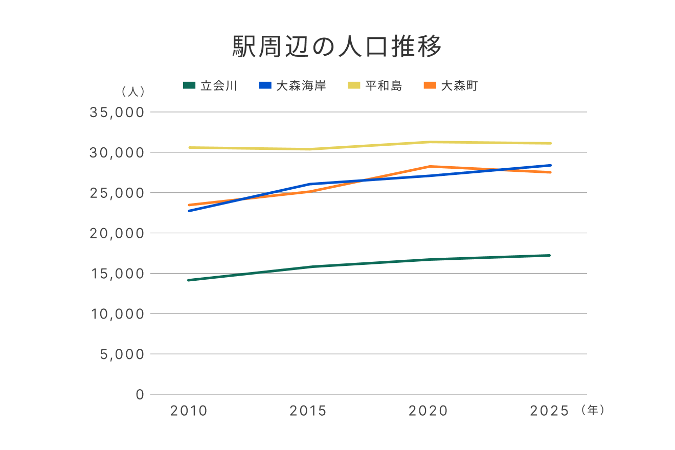 駅周辺の人口推移（立会川、大森海岸、平和島、大森町）