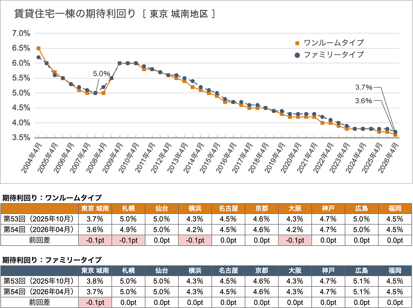賃貸住宅一棟の期待利回りの推移（東京 城南地区）