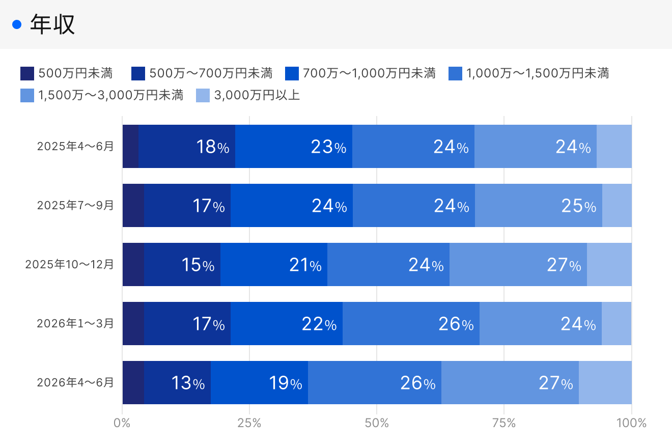 「RENOSY 不動産投資」顧客動向レポート 四半期ごとの年収データ