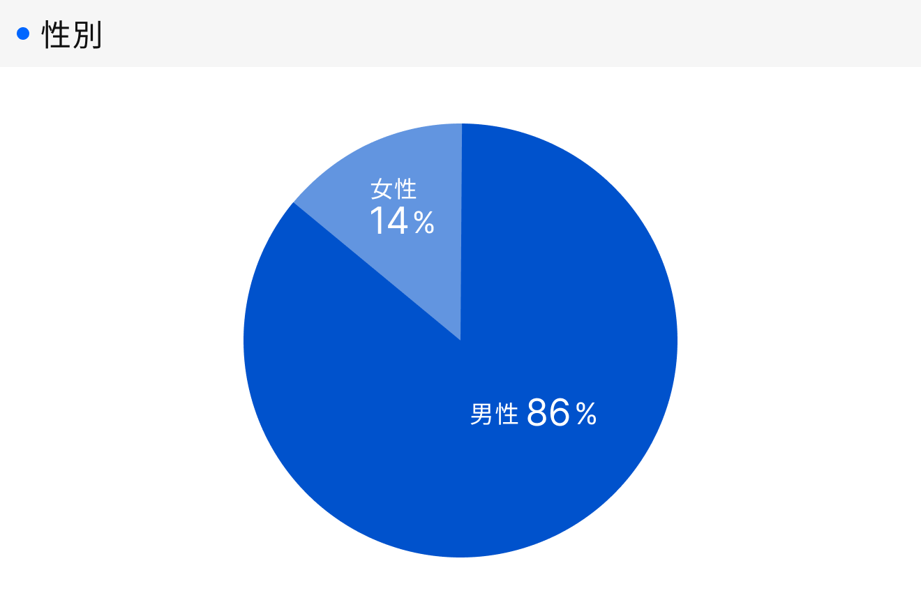 「RENOSY 不動産投資」顧客動向レポート 2026年4〜6月度成約者の性別