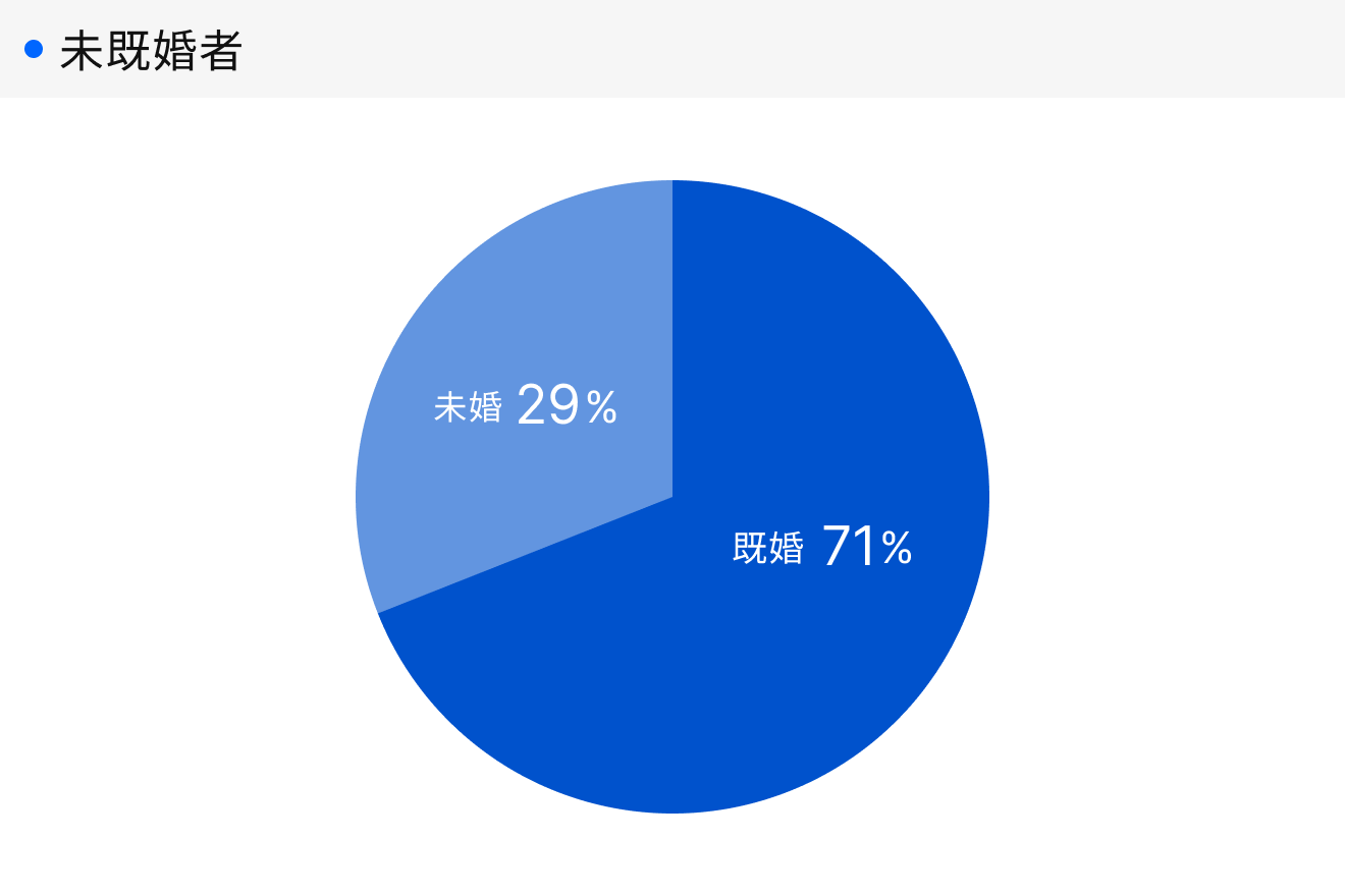 「RENOSY 不動産投資」顧客動向レポート 2026年4〜6月度成約者の結婚の状況