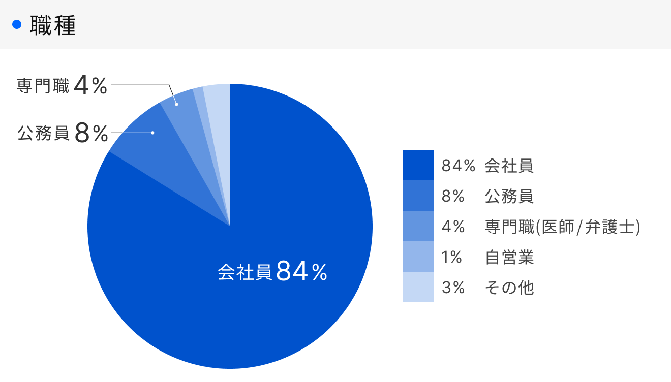 「RENOSY 不動産投資」顧客動向レポート 2026年4〜6月度成約者の職種