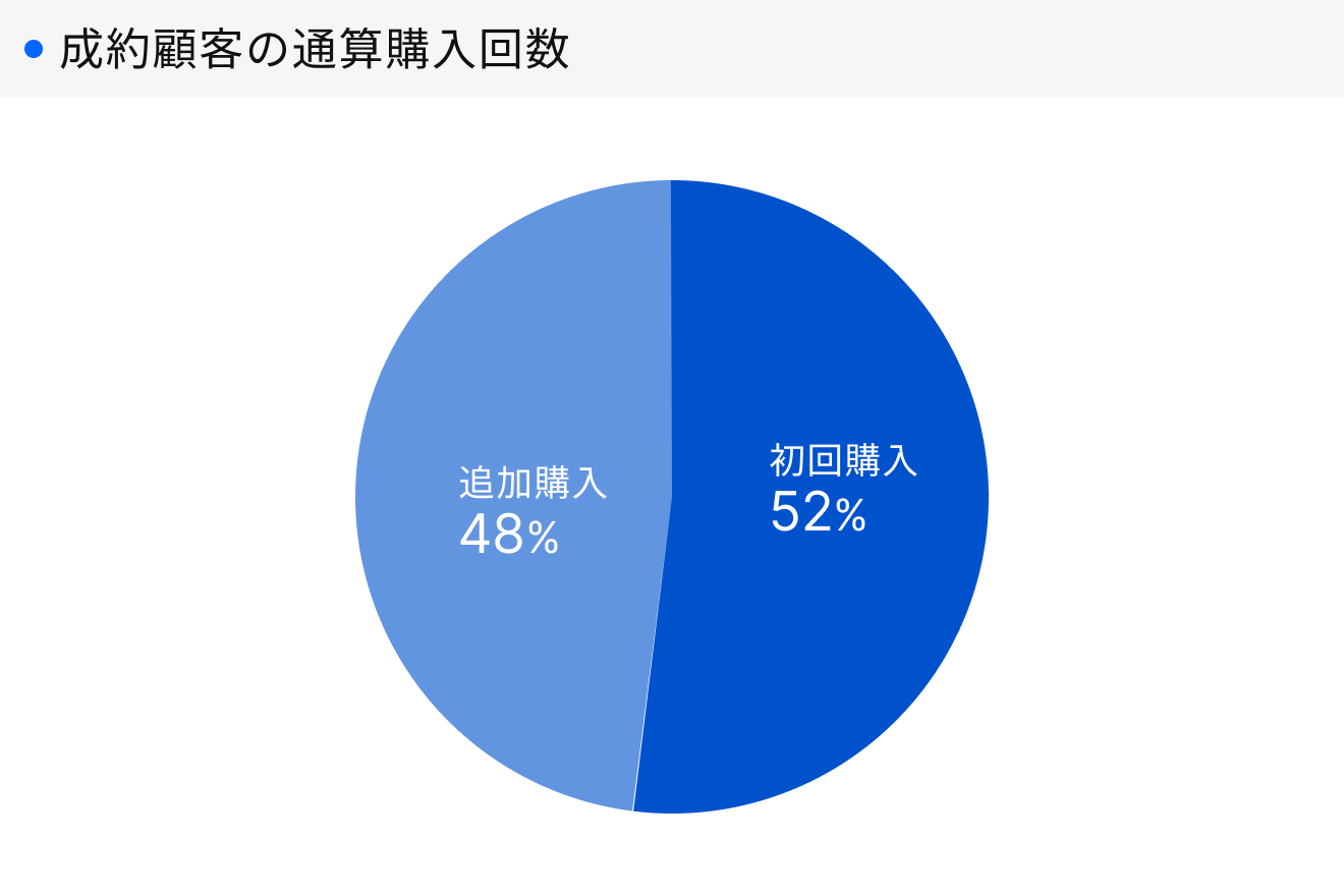「RENOSY 不動産投資」顧客動向レポート 2026年4〜6月度成約者の通算購入回数