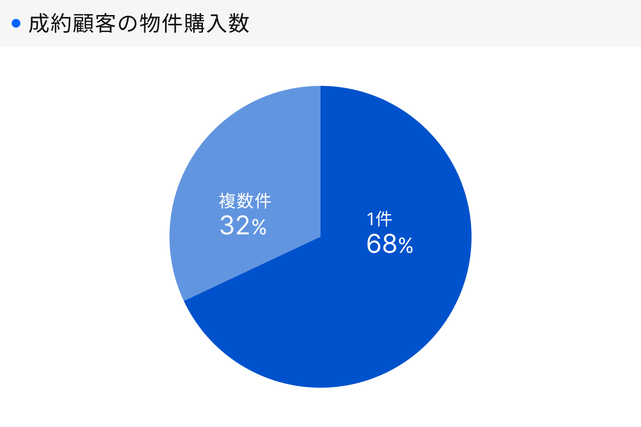 「RENOSY 不動産投資」顧客動向レポート 2026年4〜6月度成約者の購入物件数
