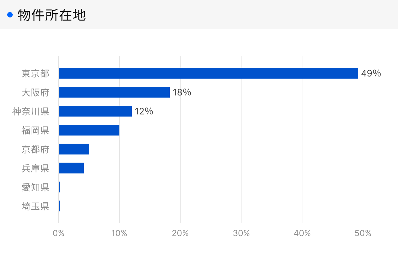 「RENOSY 不動産投資」顧客動向レポート 2026年4〜6月度成約者の物件所在地
