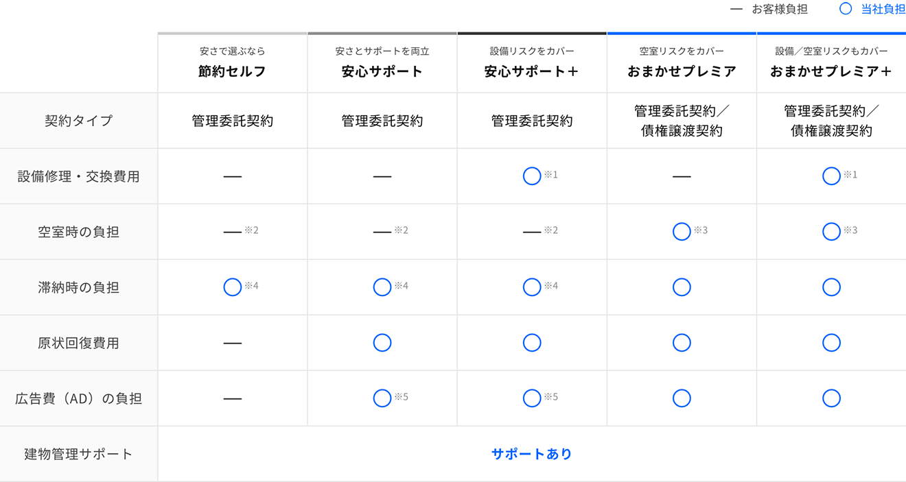 RENOSYの提供する管理プラン