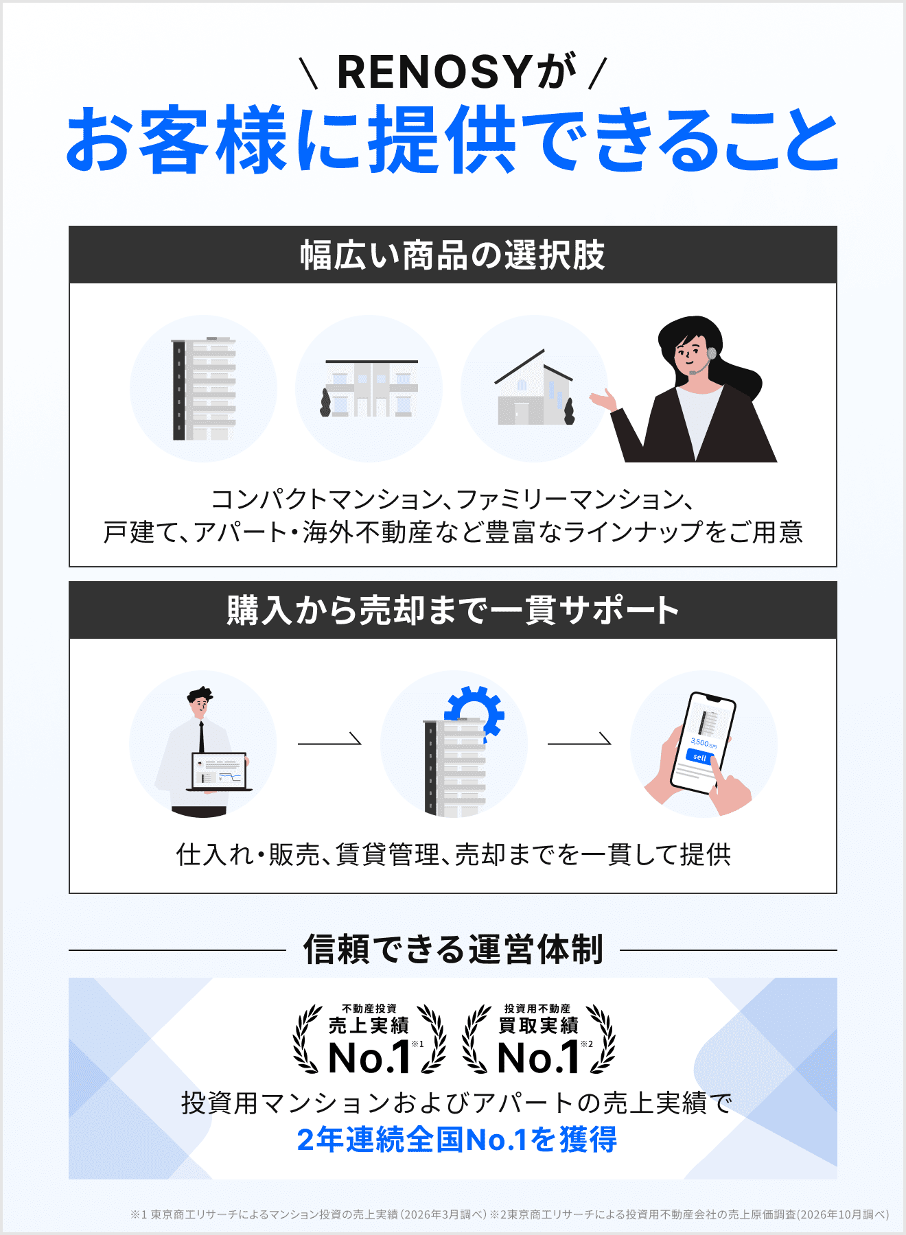 RENOSYがお客様に提供できること｜幅広い商品の選択肢・購入から売却まで一貫サポート・信頼できる運営体制