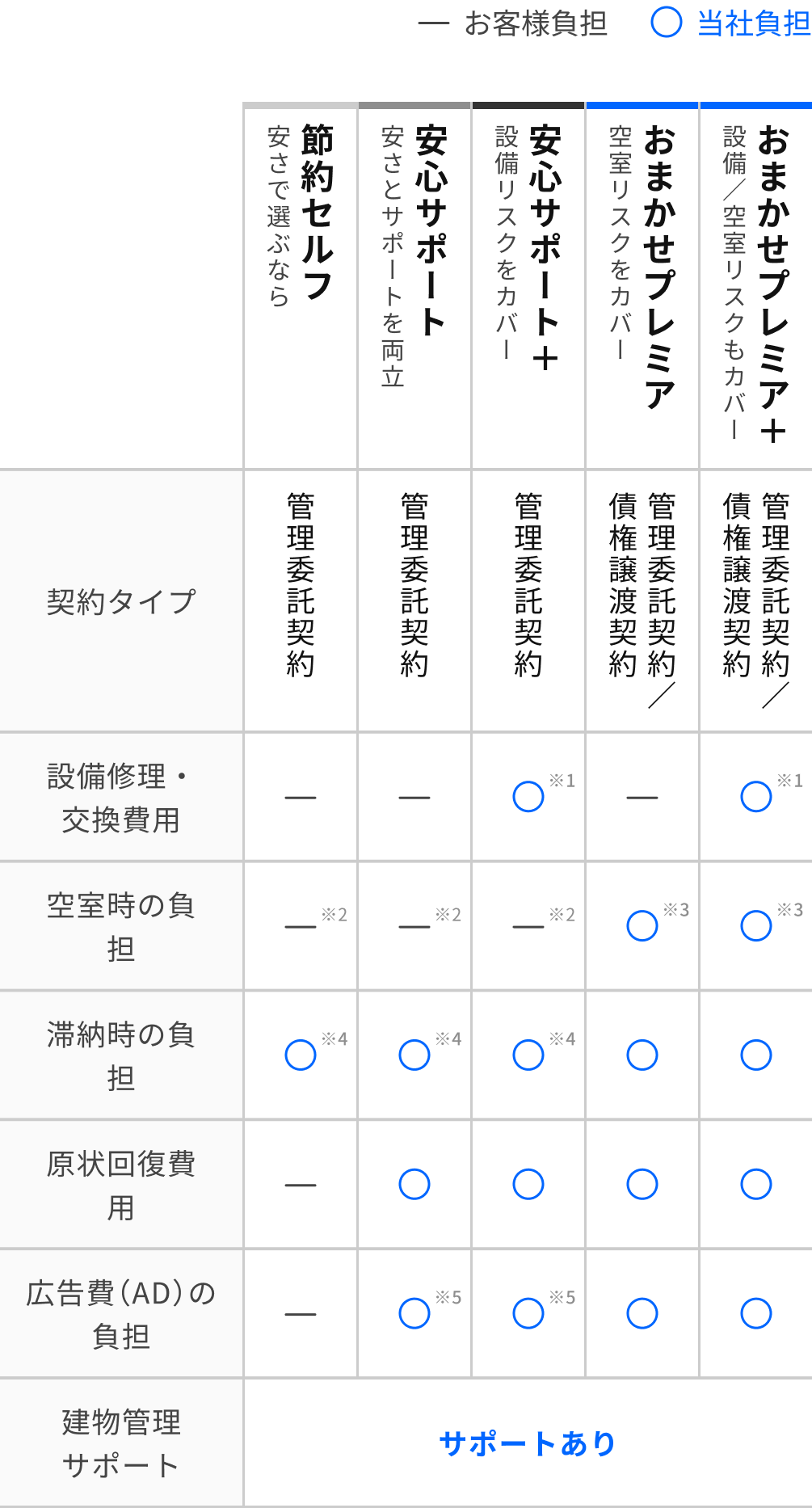 RENOSYの提供する管理プラン