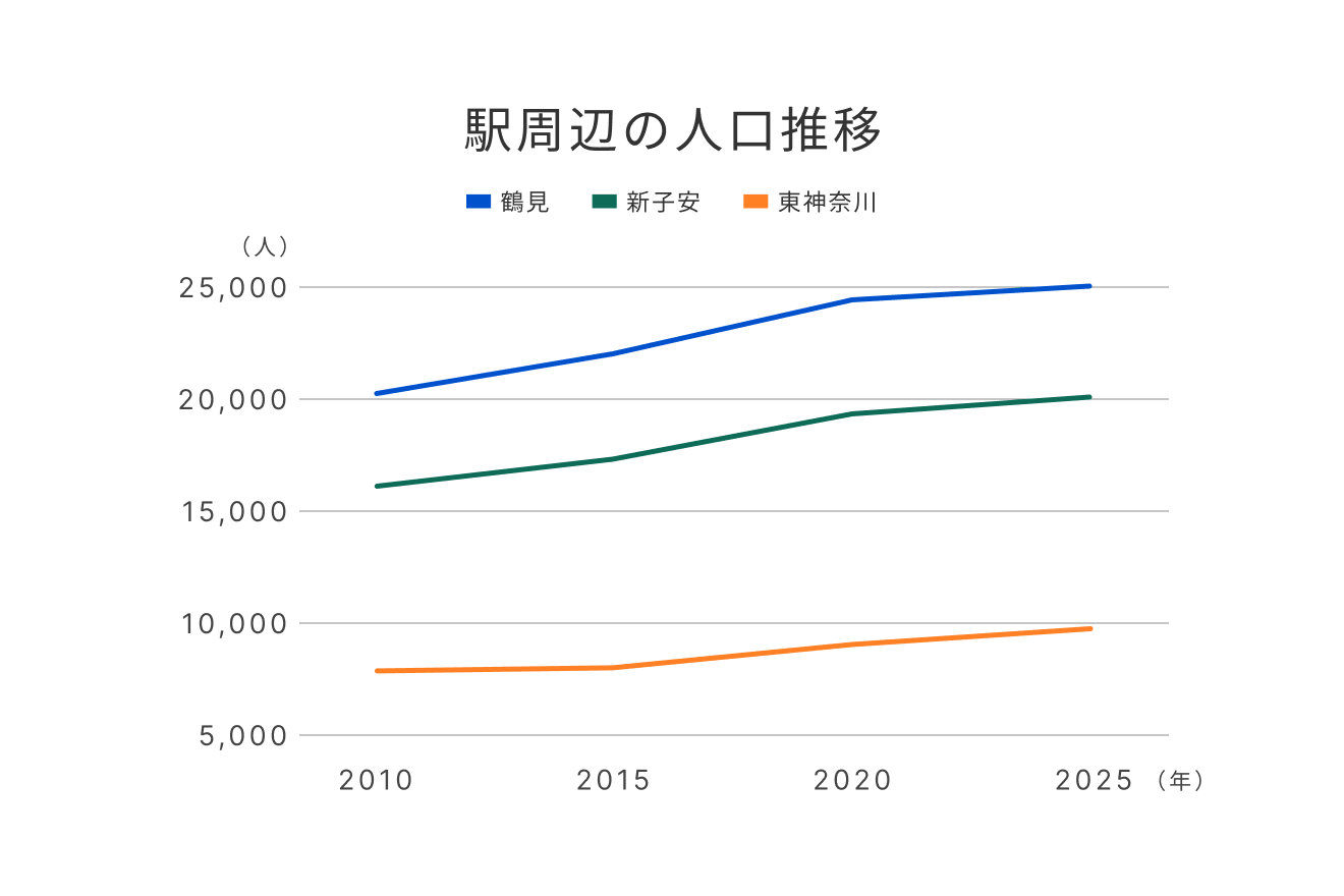 鶴見・新子安・東神奈川　駅周辺の人口推移