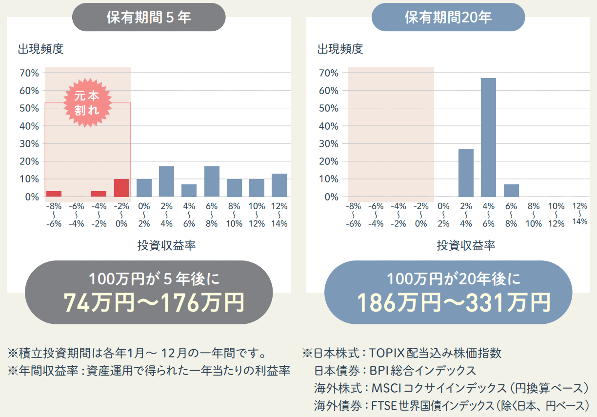 1989年以降における積立・分散投資5年と20年のパフォーマンス比較