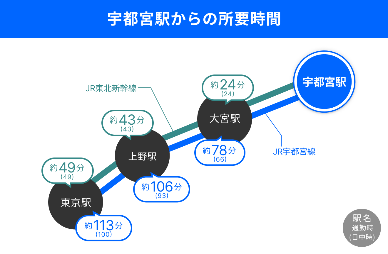 宇都宮駅からの所要時間