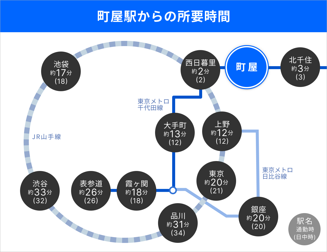 町屋駅からの所要時間