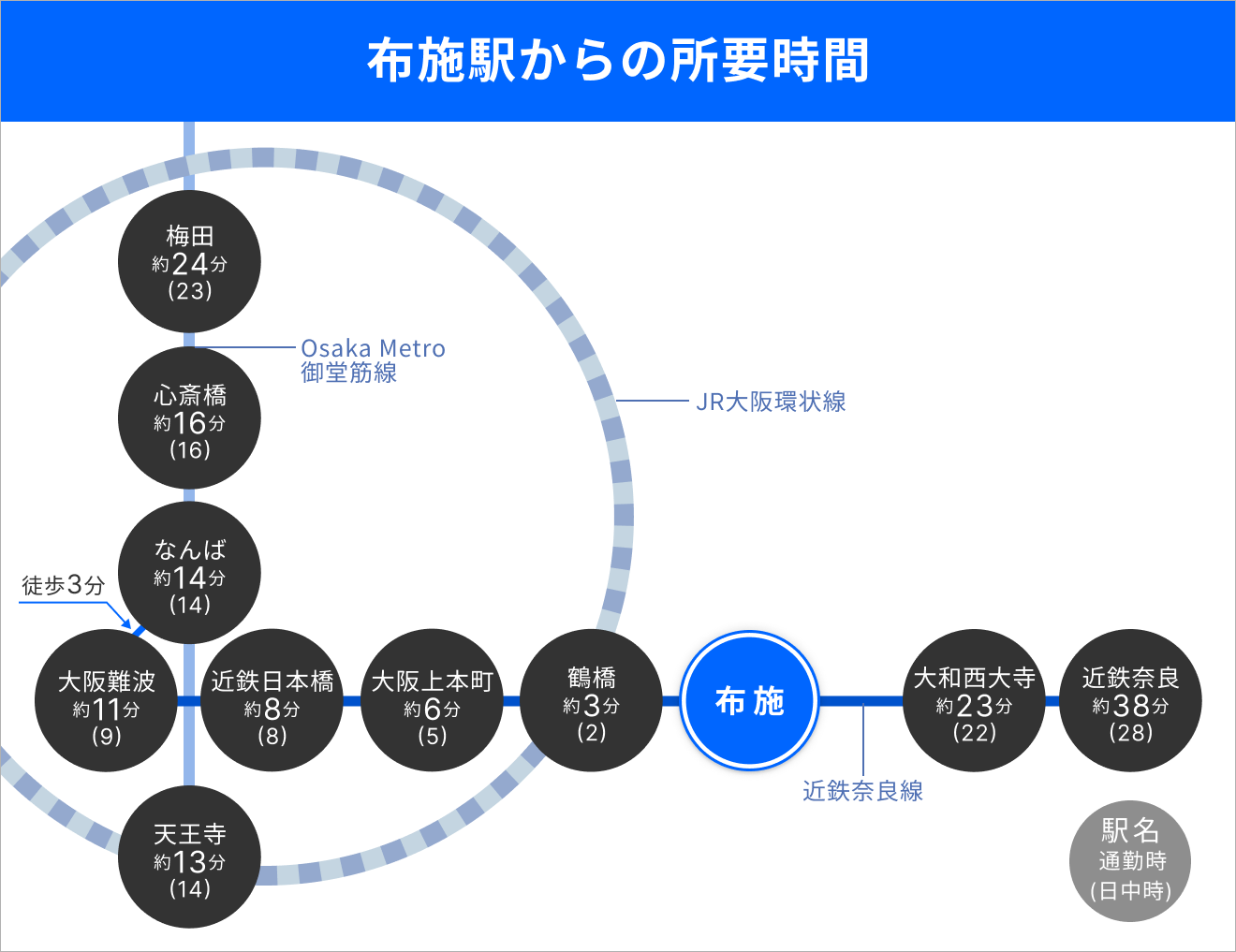 布施駅からの所要時間