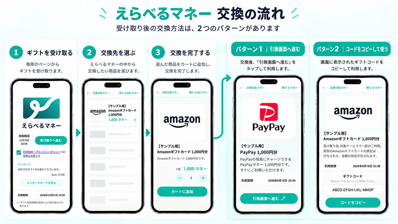 えらべるマネーの受け取りの流れ