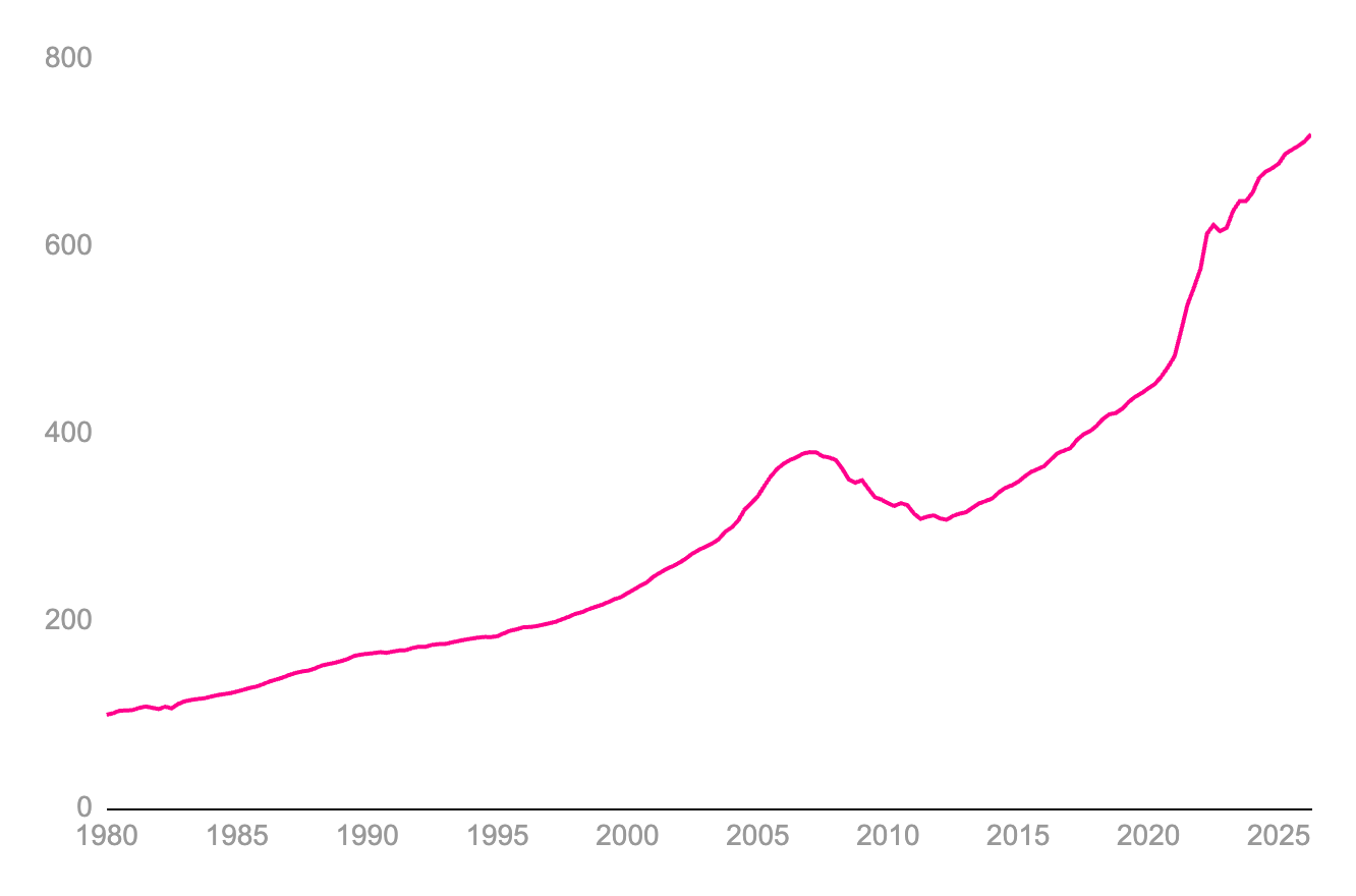 住宅価格指数の推移 （1980〜2024年）