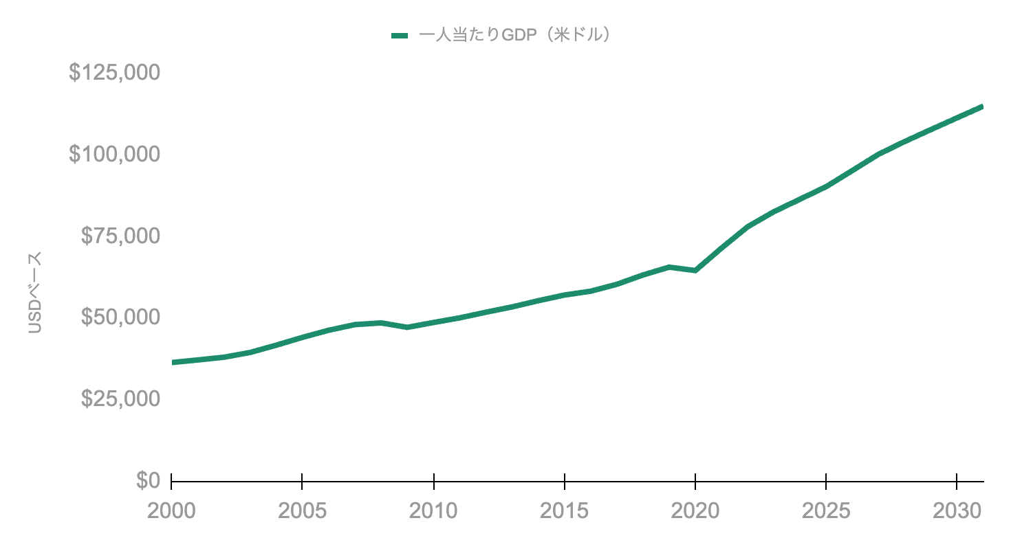 アメリカの一人当たりGDPの推移・見通し（2026年以降はIMF予測）