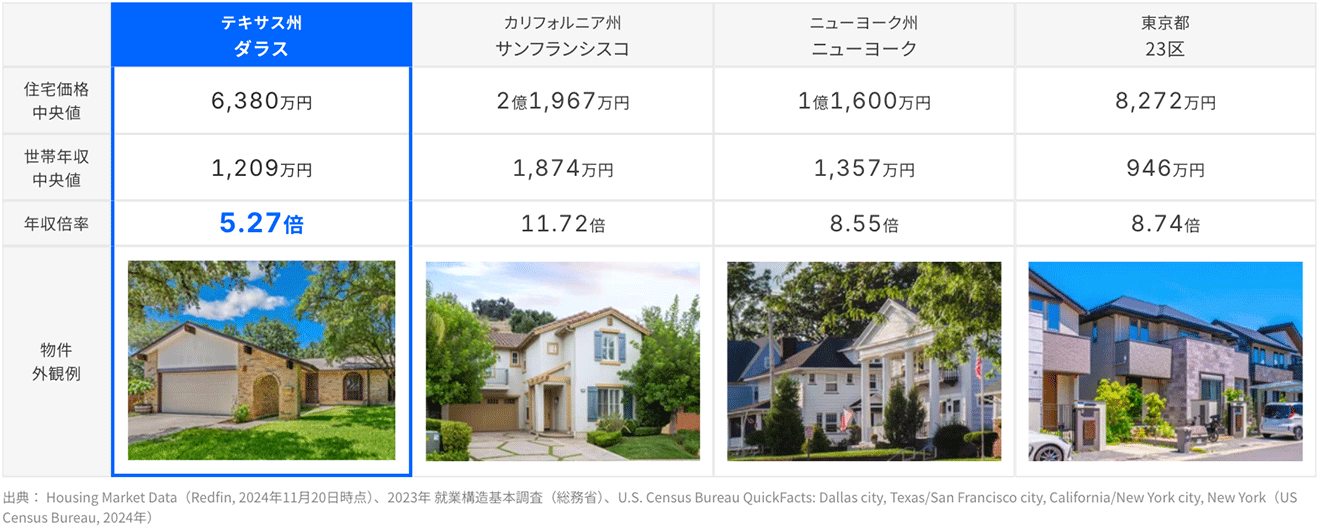 住宅価格の年収倍率