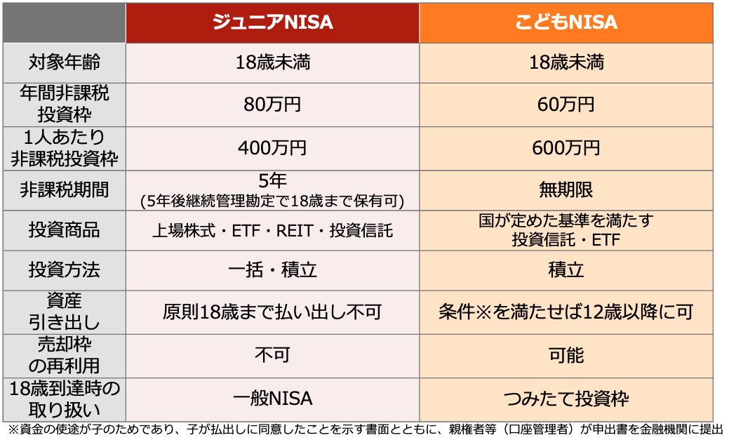 ジュニアNISAとこどもNISA