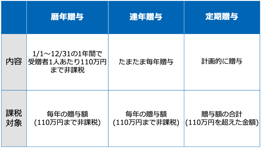 3つの贈与の違い