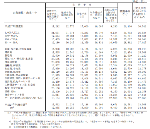 引用：平成 27 年就労条件総合調査の概況｜厚生労働省
