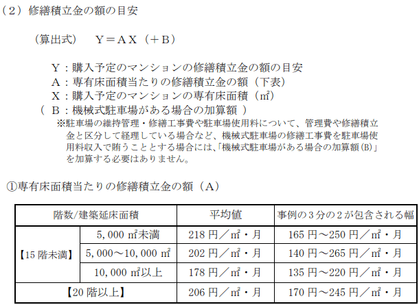 修繕積立金の額の目安