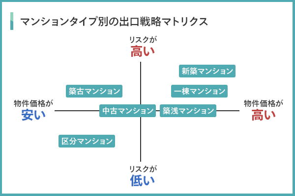 マンションタイプ別の出口戦略マトリクス
