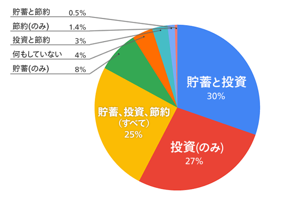 Q1_老後資金にどんな対策をしていますか？